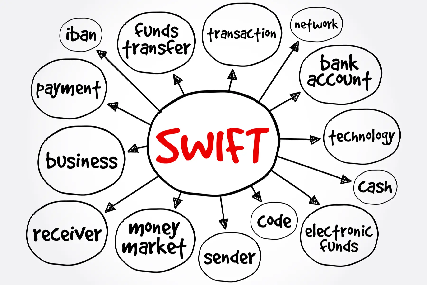 a mind map of how the SWIFT system connects international banks and allows money transfers