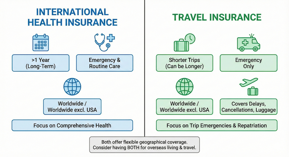 Visual comparison of international health insurance and travel insurance
